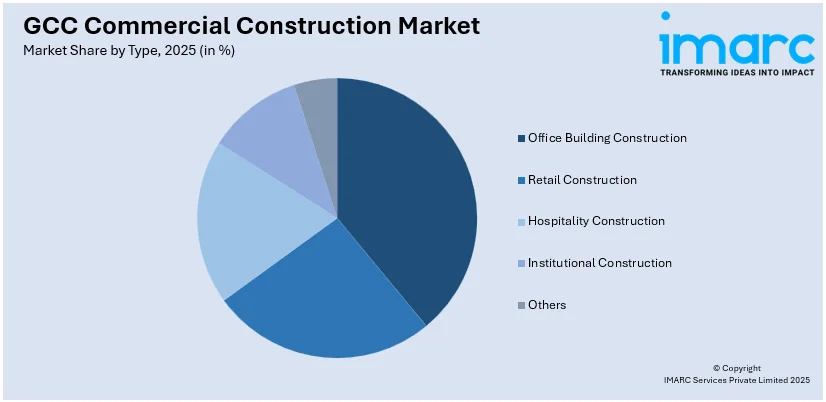 GCC Commercial Construction Market By Type