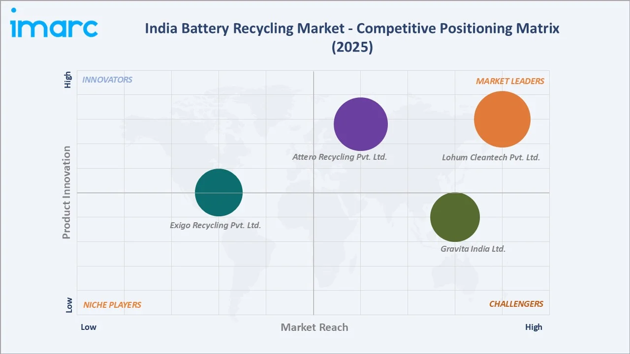 India Battery Recycling Market Competitive Positioning Matrix