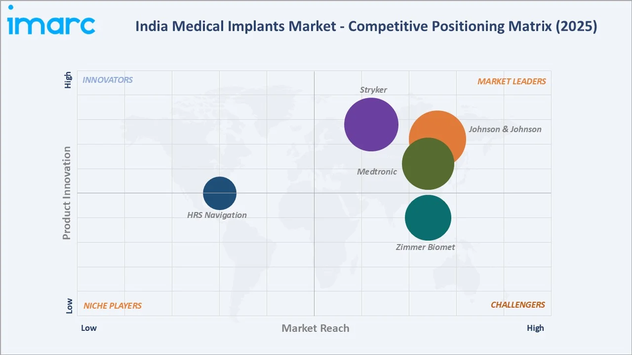 India Medical Implants Market By Competitive Positioning Matrix