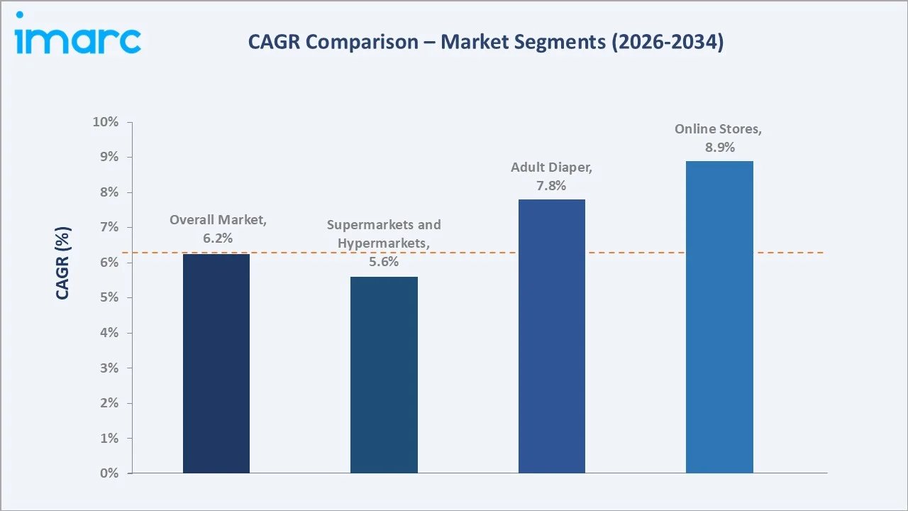 Indonesia Diaper Market CAGR Comparison