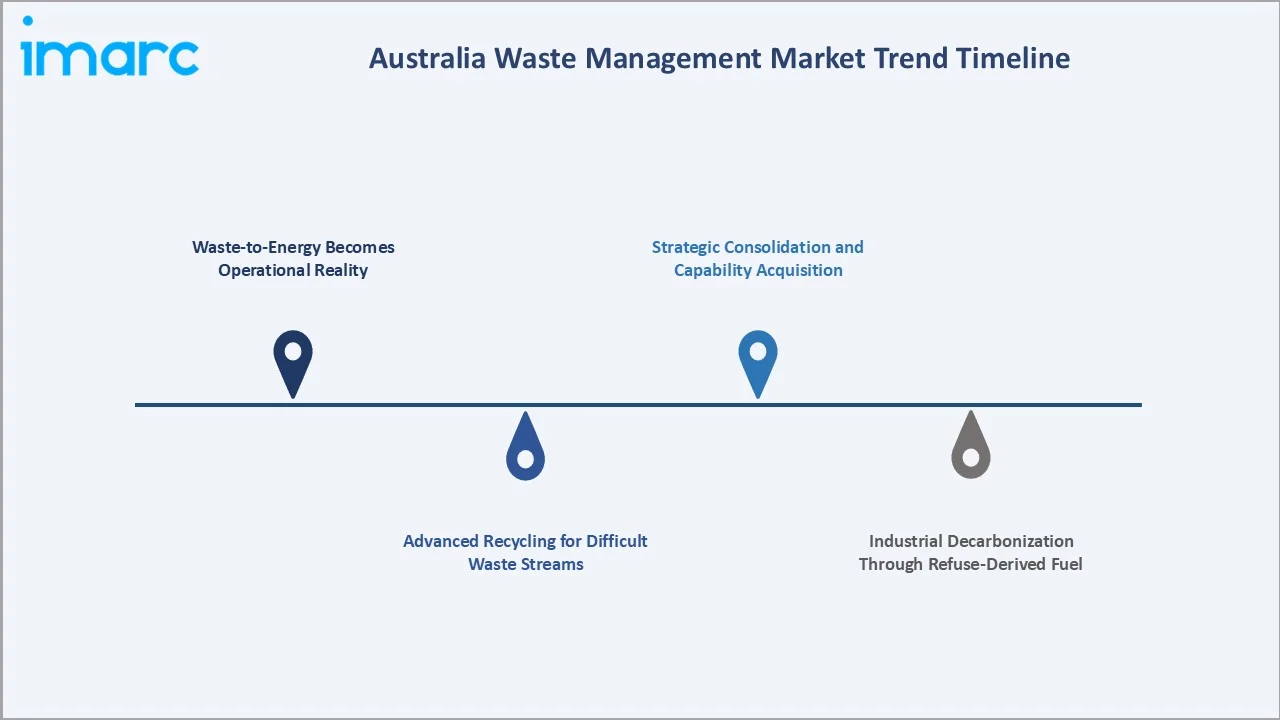 Australia Waste Management Market Trends