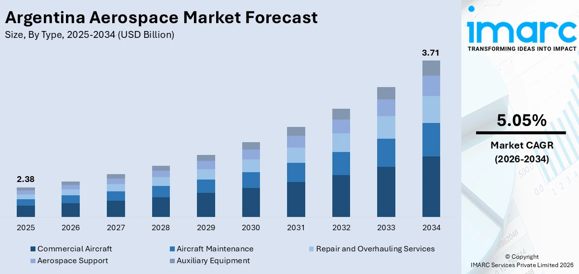 Argentina Aerospace Market Size