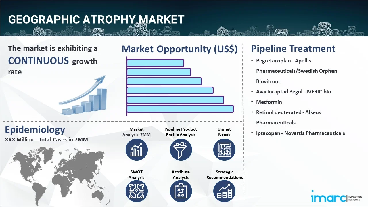 Geographic Atrophy Market