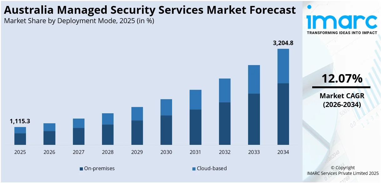 Australia Managed Security Services Market Size