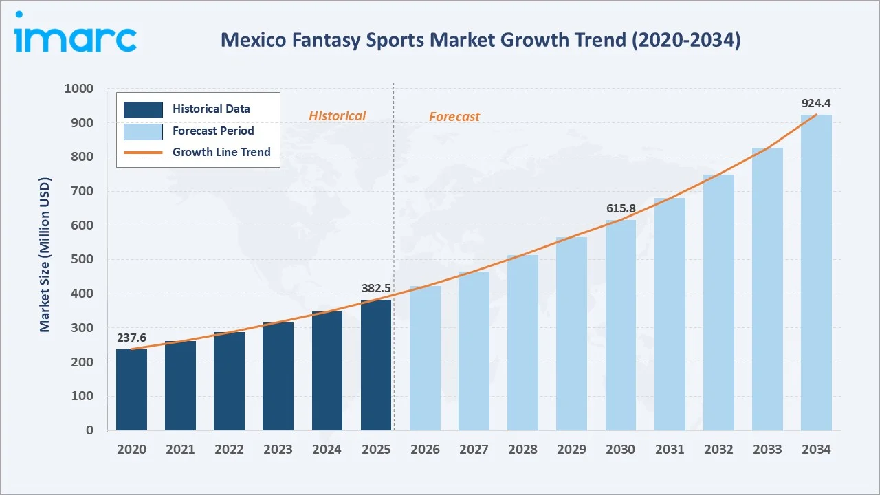 Mexico Fantasy Sports Market Growth Trend