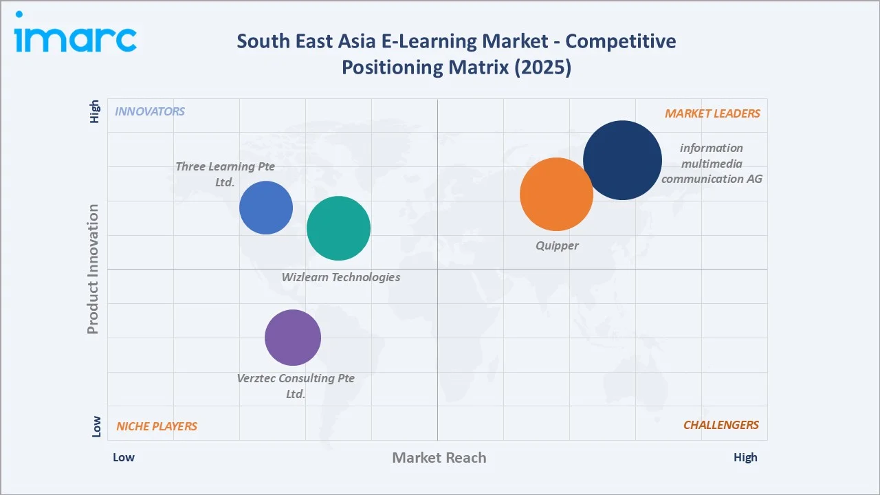 South East Asia E-Learning Market By Competitive Positioning Matrix