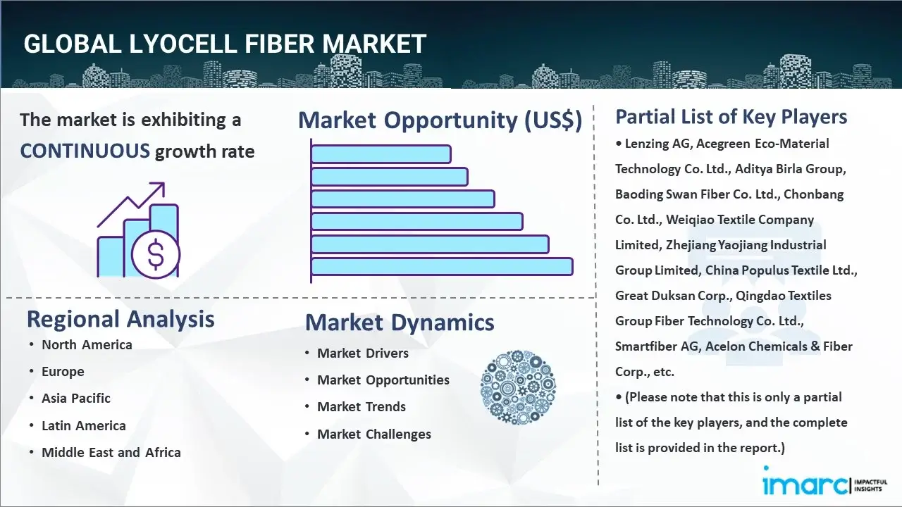 Lyocell Fiber Market 