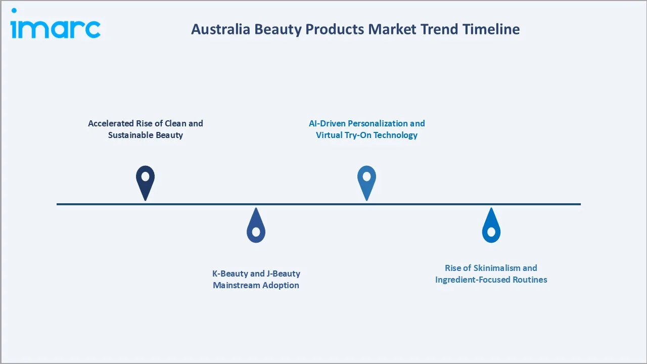 Australia Beauty Products Market Trends