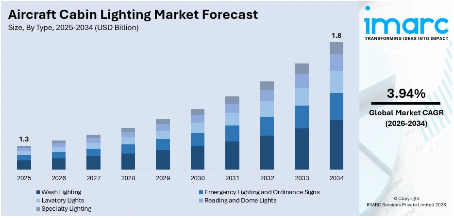 Aircraft Cabin Lighting Market Size