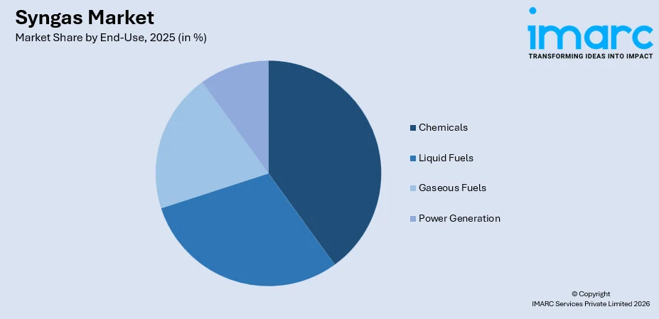 Syngas Market By End-Use