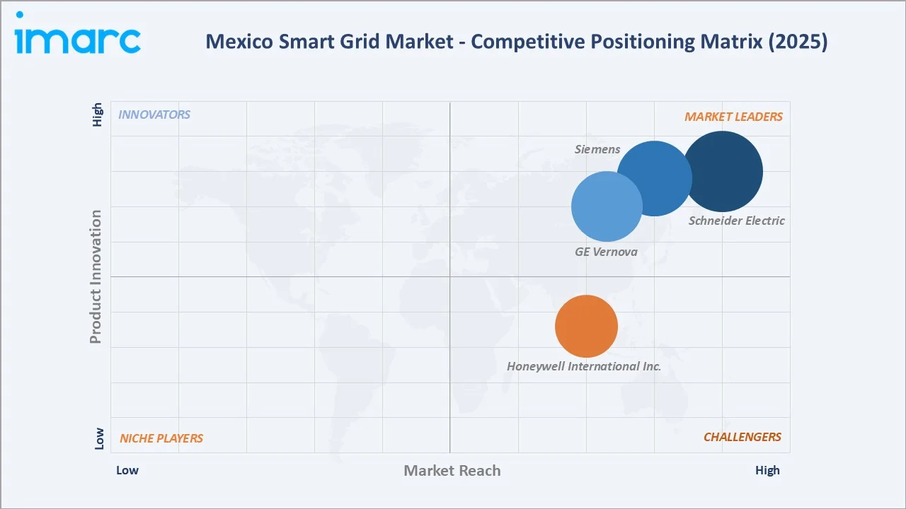 Mexico Smart Grid Market By Competitive Positioning Matrix