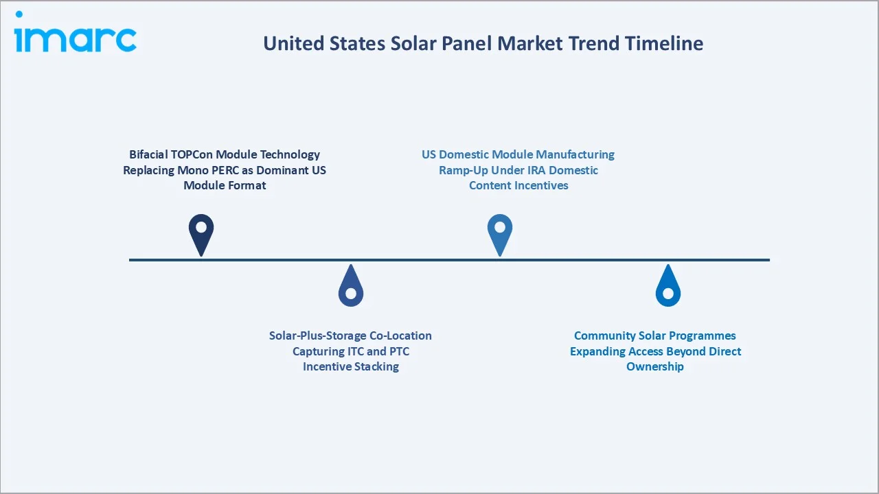 United States Solar Panel Market Trend Timeline