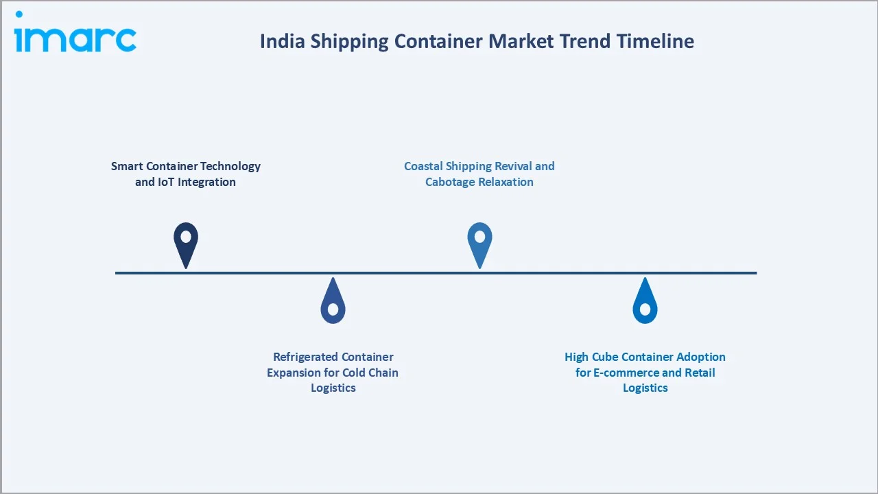 India Shipping Container Market Trends