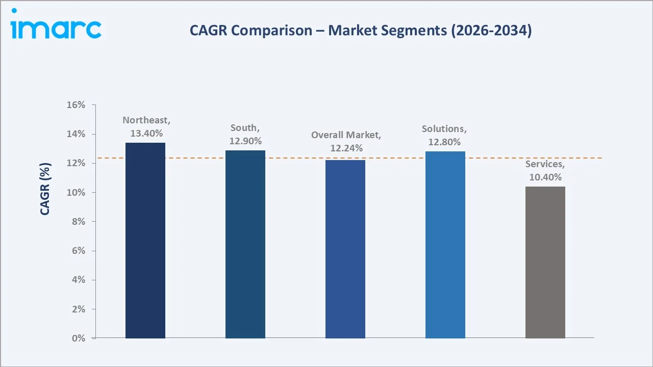Brazil Construction Technology Market CAGR Comparison