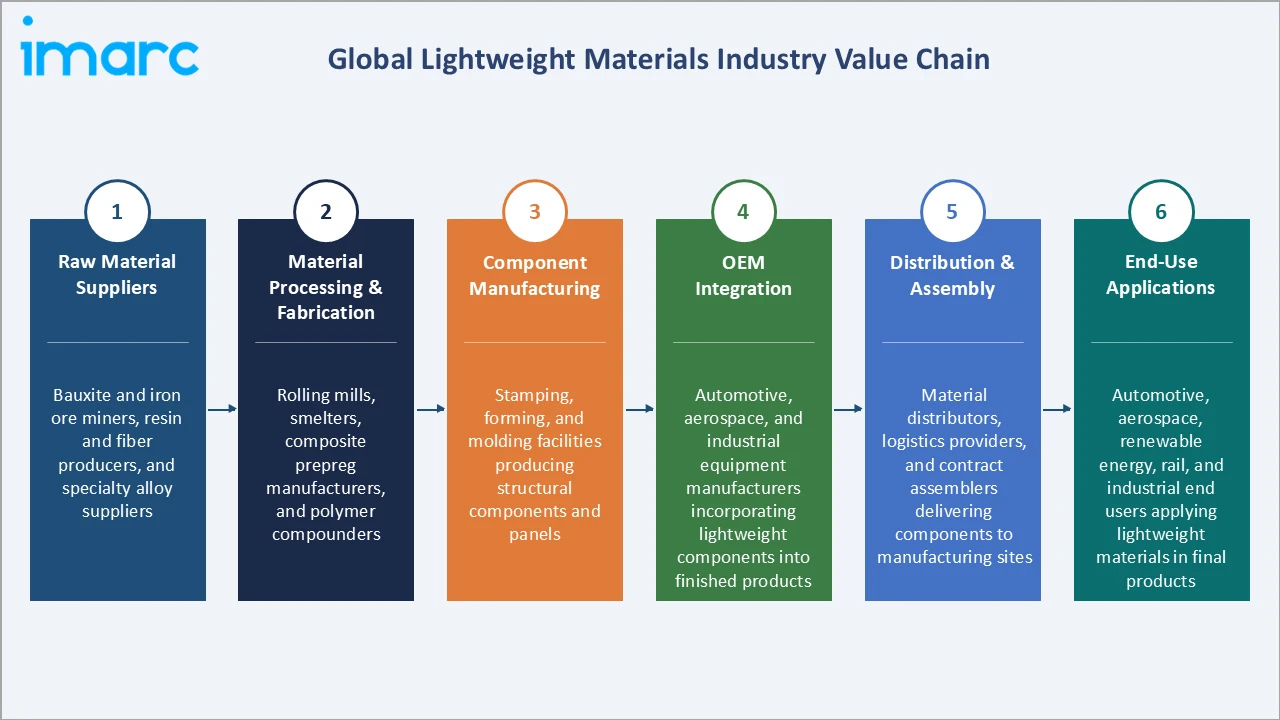 Lightweight Materials Market Industry Value Chain