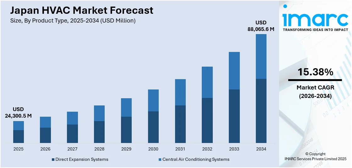 Japan HVAC Market Size