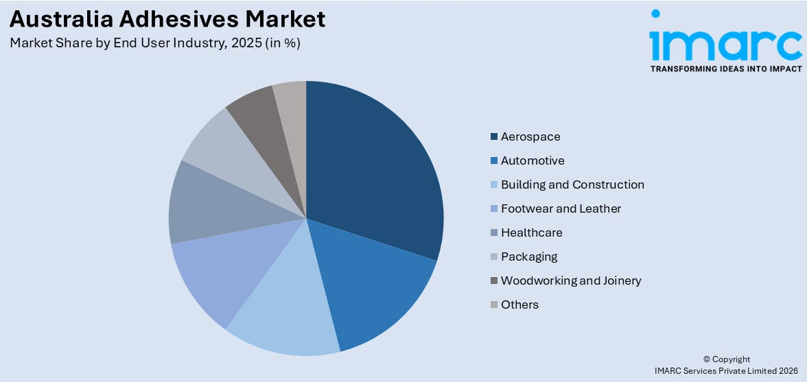 Australia Adhesives Market By End User Industry