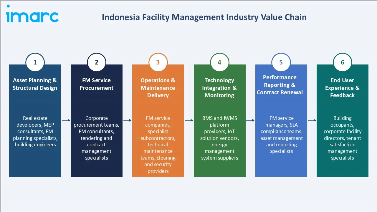 Indonesia Facility Management Market Industry Value Chain