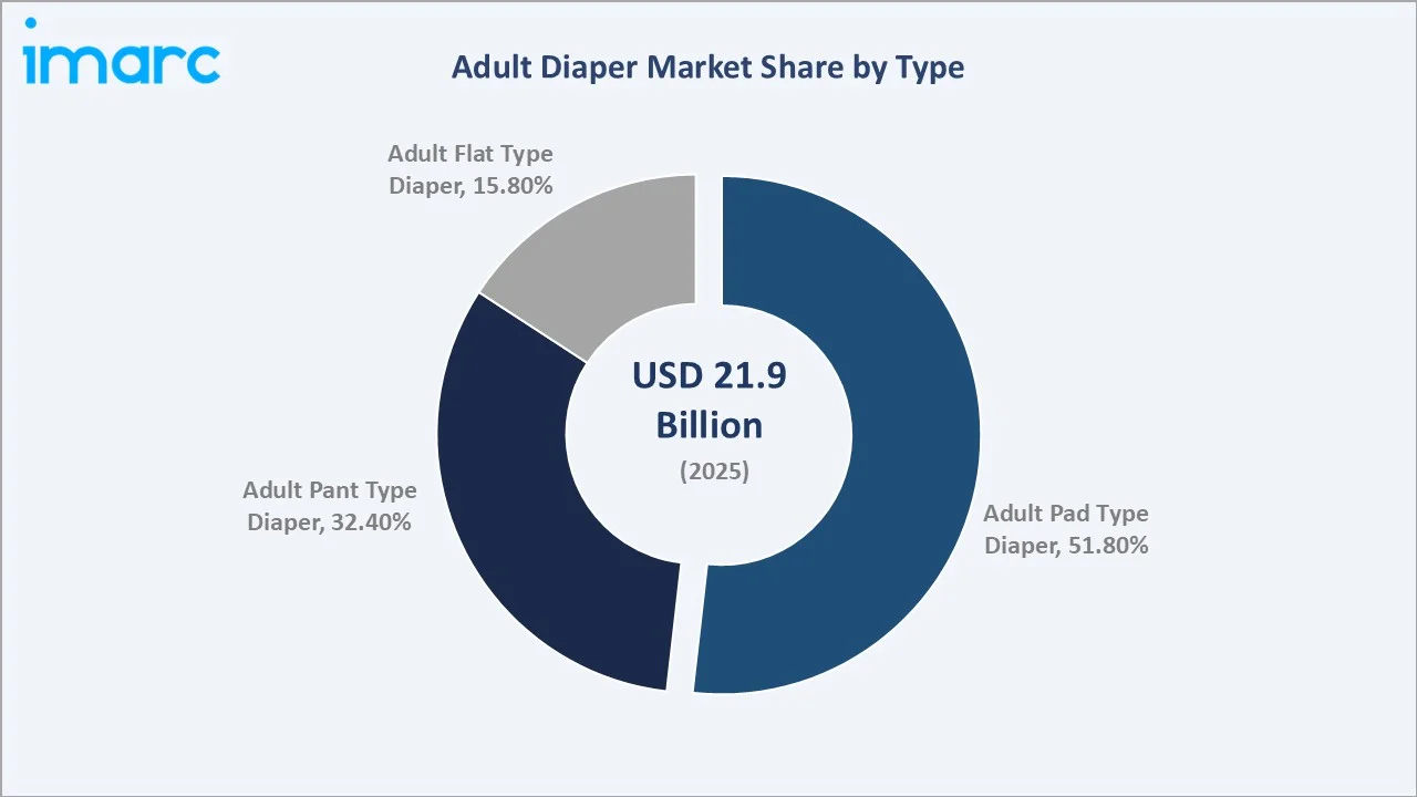 Adult Diaper Market By Type