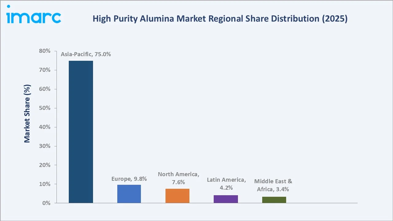High Purity Alumina Market By Region