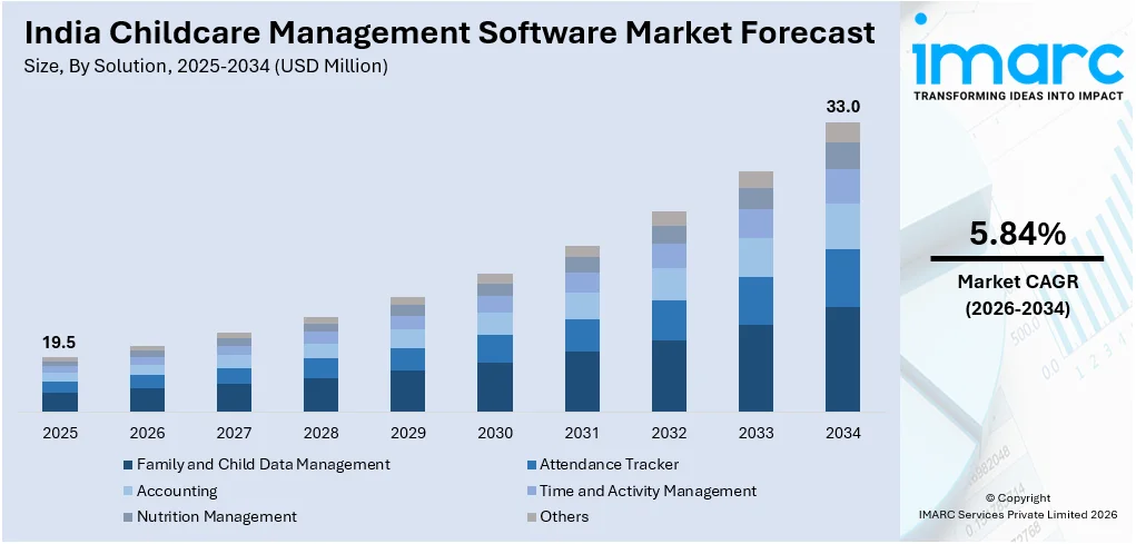 India Childcare Management Software Market Size