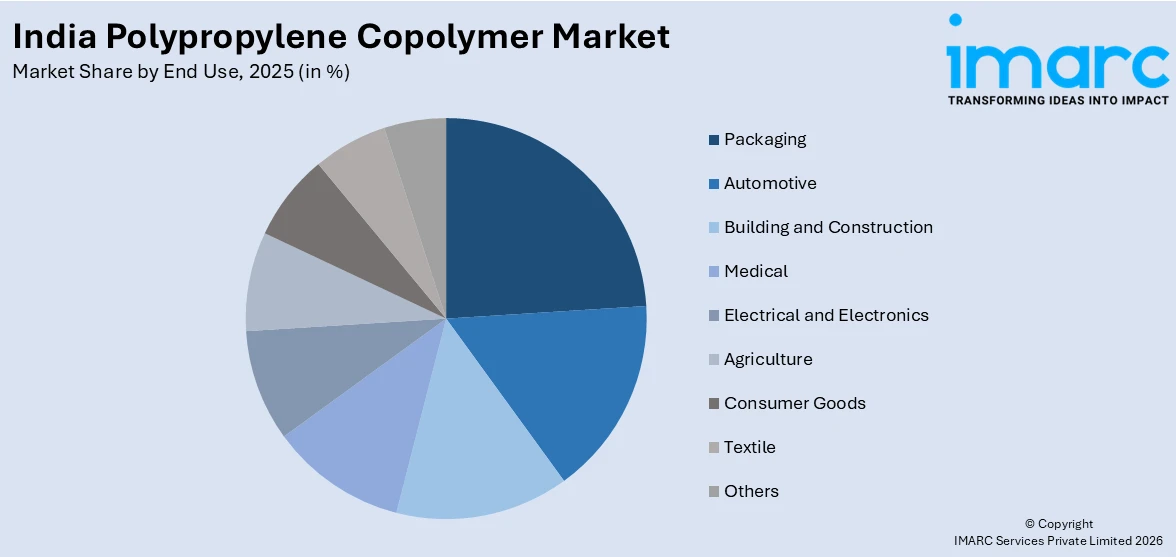 India Polypropylene Copolymer Market By End Use
