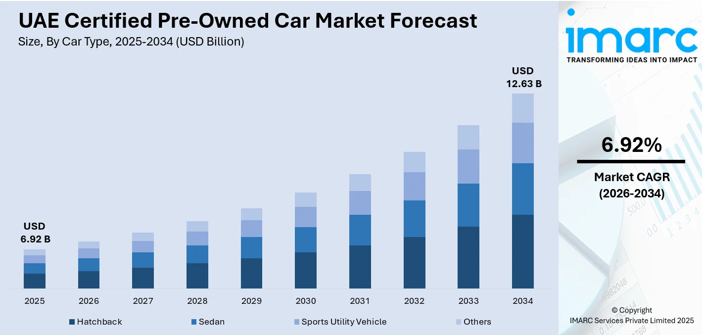 UAE Certified Pre-Owned Car Market Size
