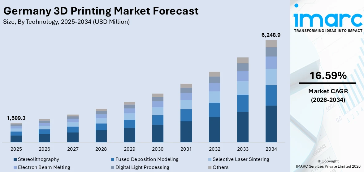 Germany 3D Printing Market Size