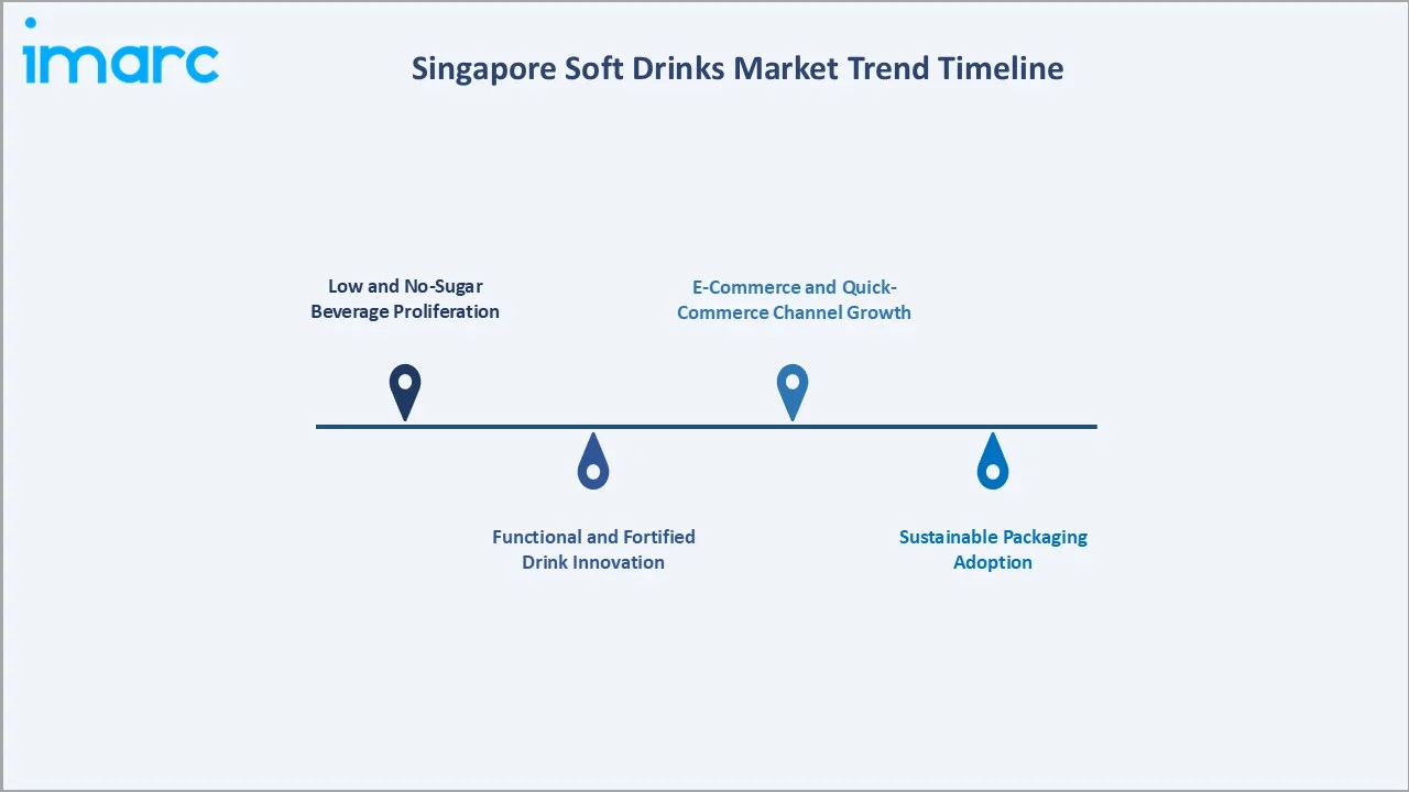 Singapore Soft Drinks Market Trend Timeline