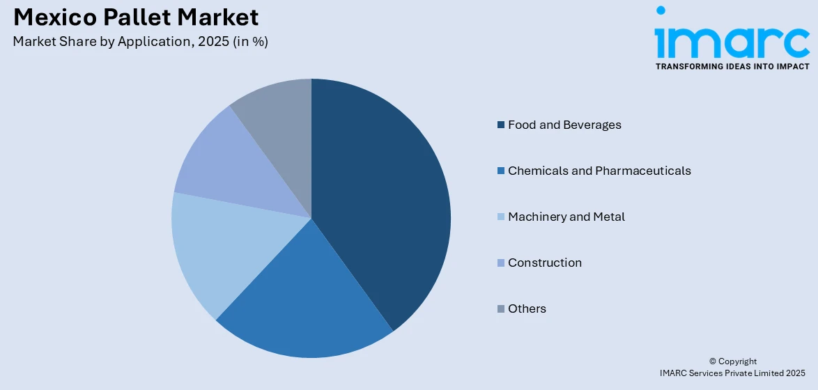 Mexico Pallet Market By Application