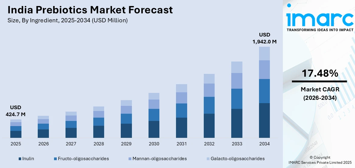 India Prebiotics Market Size