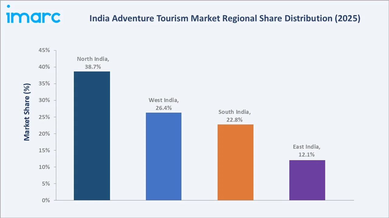 India Adventure Tourism Market By Region