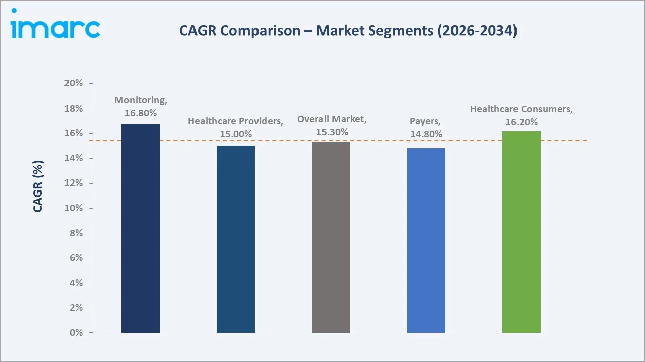 eHealth Market CAGR Comparison