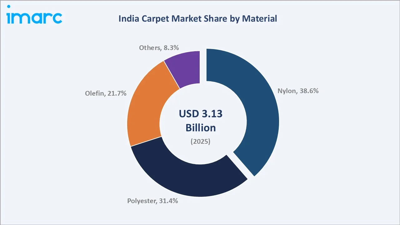 India Carpet Market By Material