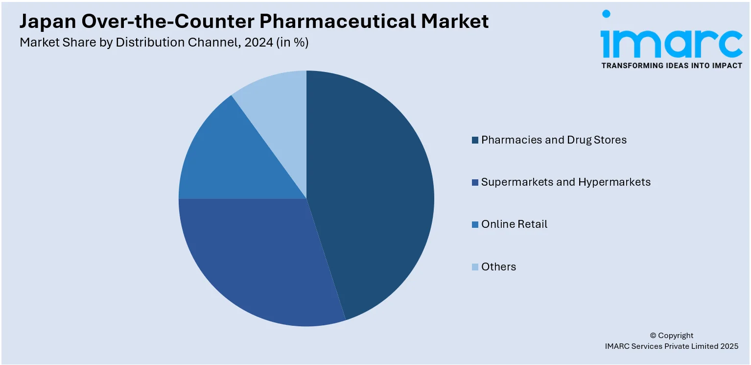 Japan Over-the-Counter Pharmaceutical Market By Distribution Channel