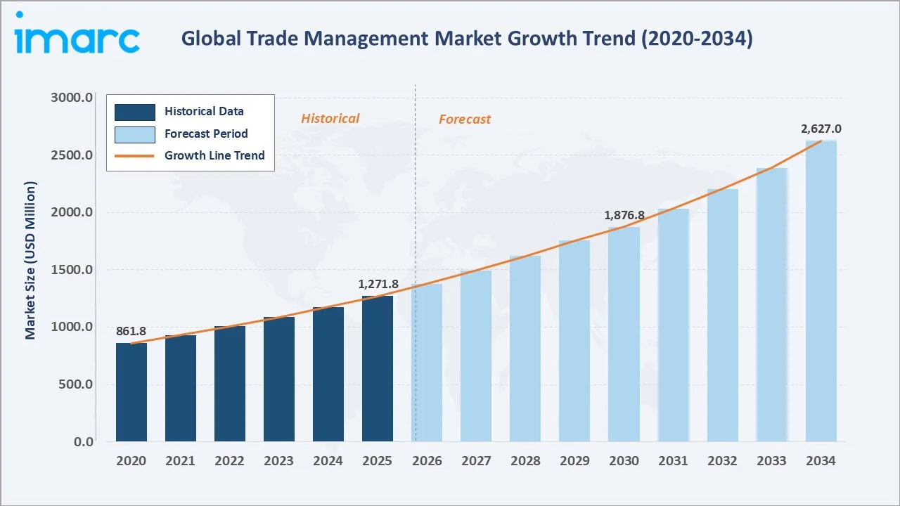 Trade Management Market Growth Trend