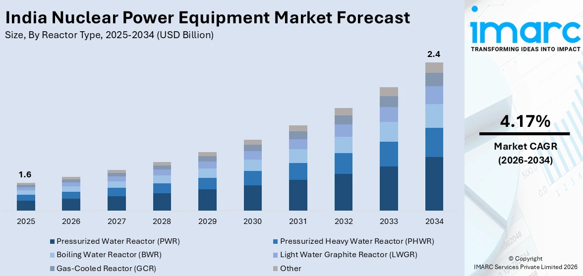 India Nuclear Power Equipment Market Size