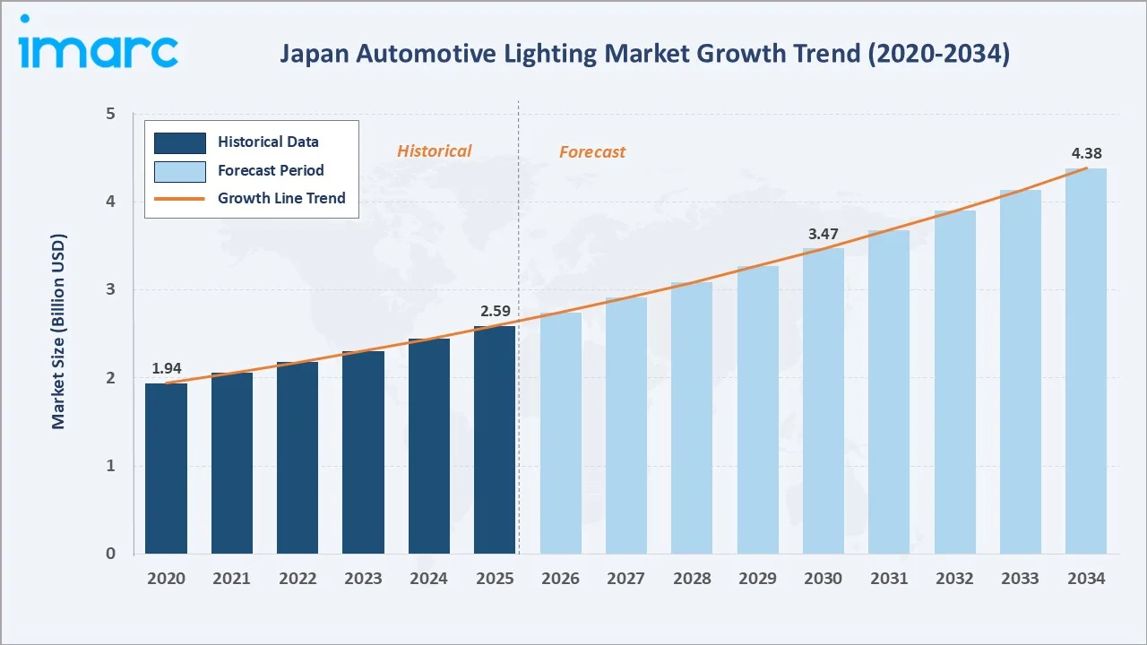 Japan Automotive Lighting Market Growth Trend