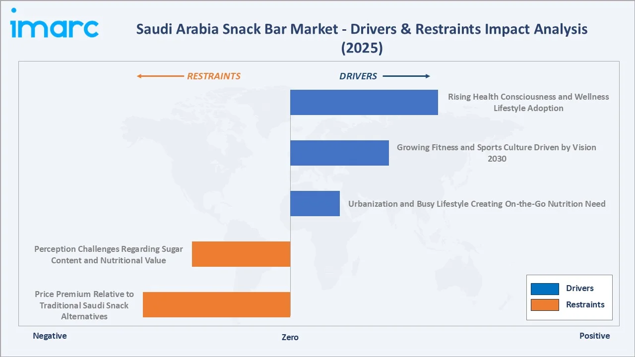 Saudi Arabia Snack Bar Market Drivers & Restraints