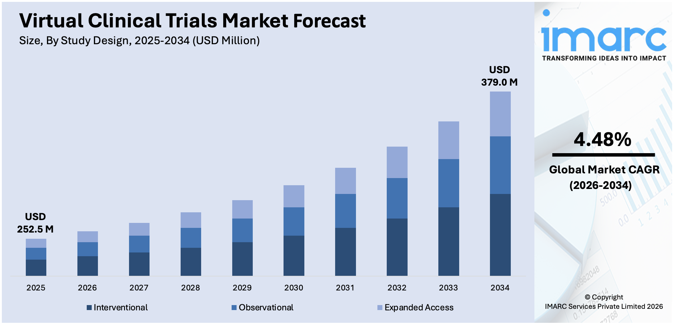 Virtual Clinical Trials Market Size