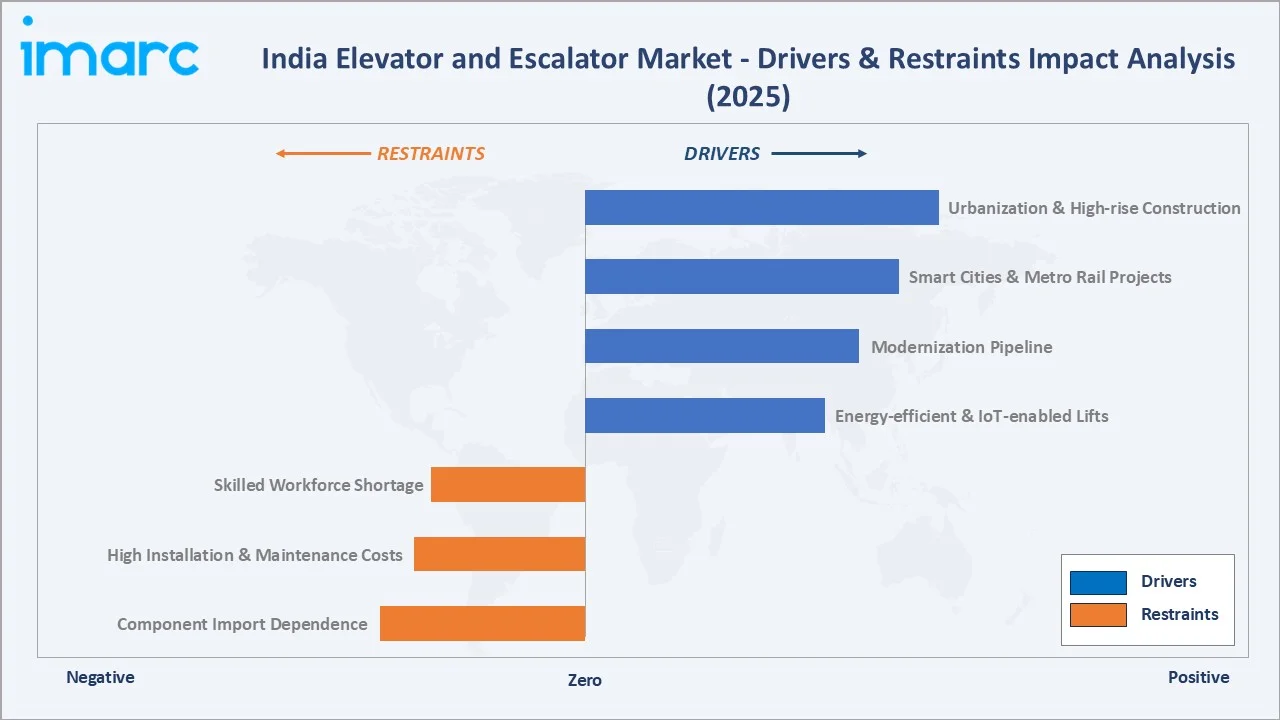 India Elevator and Escalator Market Drivers & Restraints