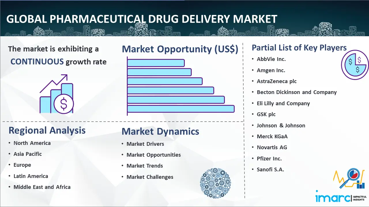 Global pharmaceutical drug delivery market