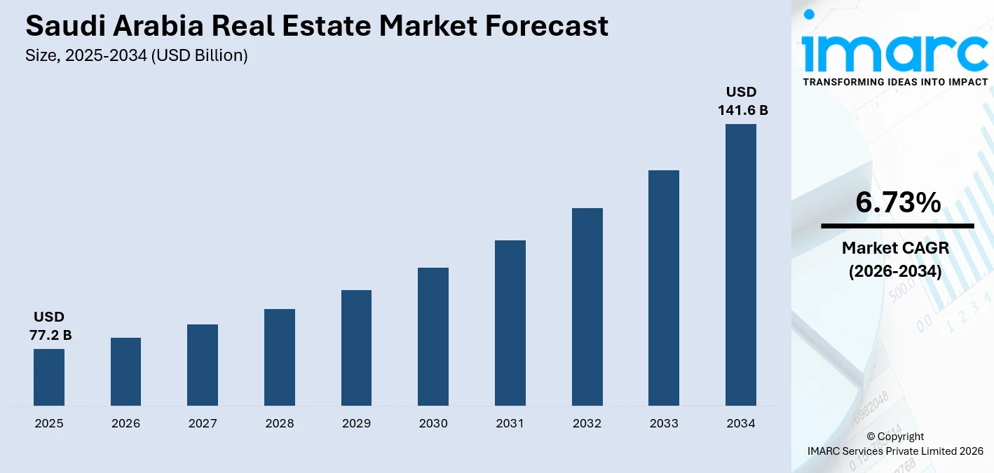 Saudi Arabia Real Estate Market Size