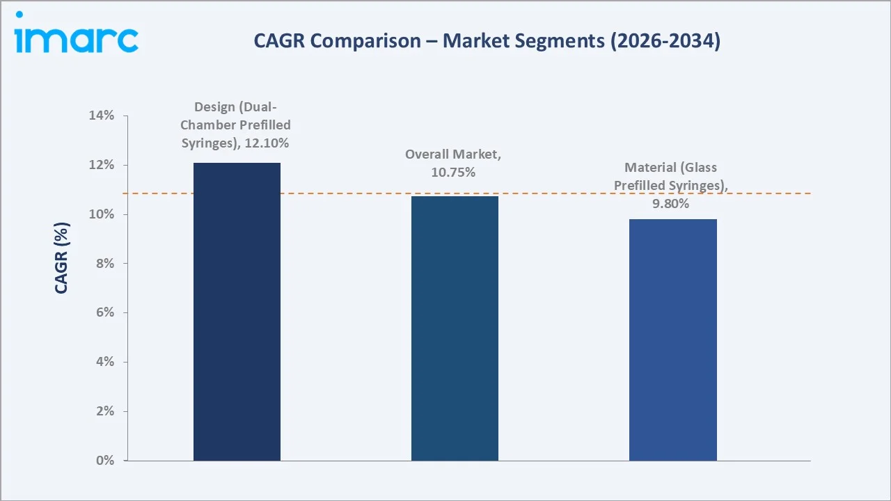United States Prefilled Syringes Market CAGR Comparison