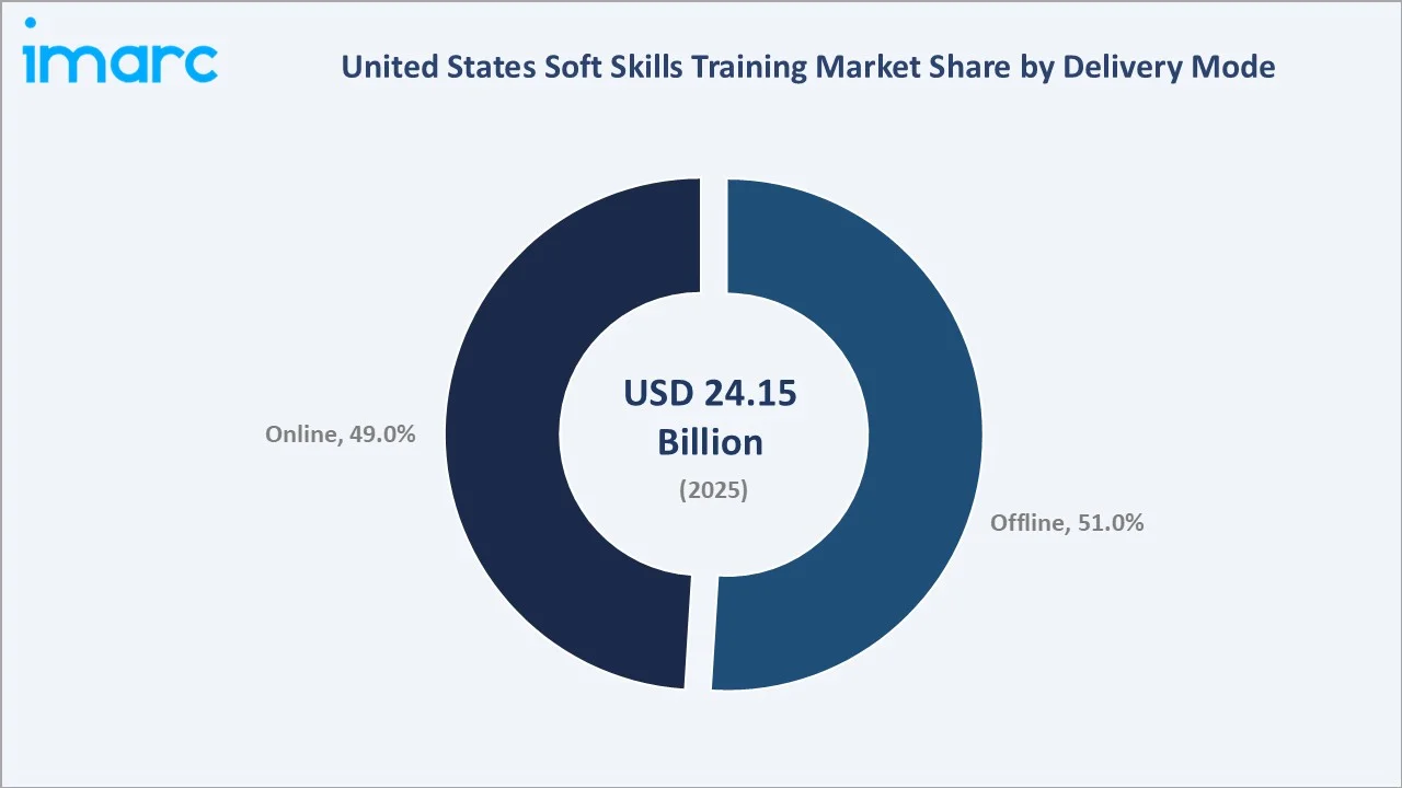 United States Soft Skills Training Market By Delivery Mode