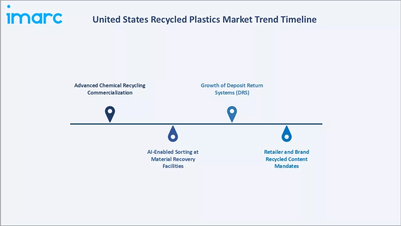 United States Recycled Plastics Market Trend Timeline