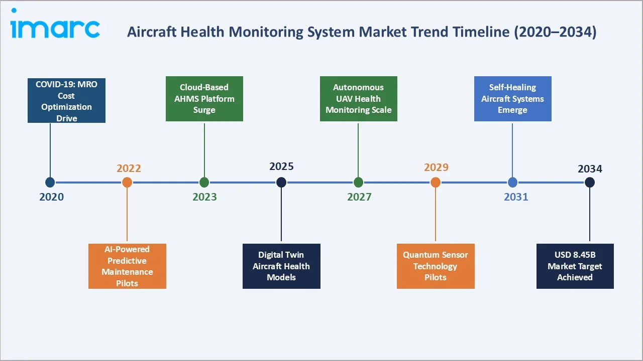 Aircraft Health Monitoring System Market Trend Timeline