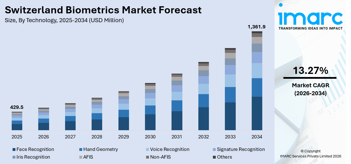 Switzerland Biometrics Market Size