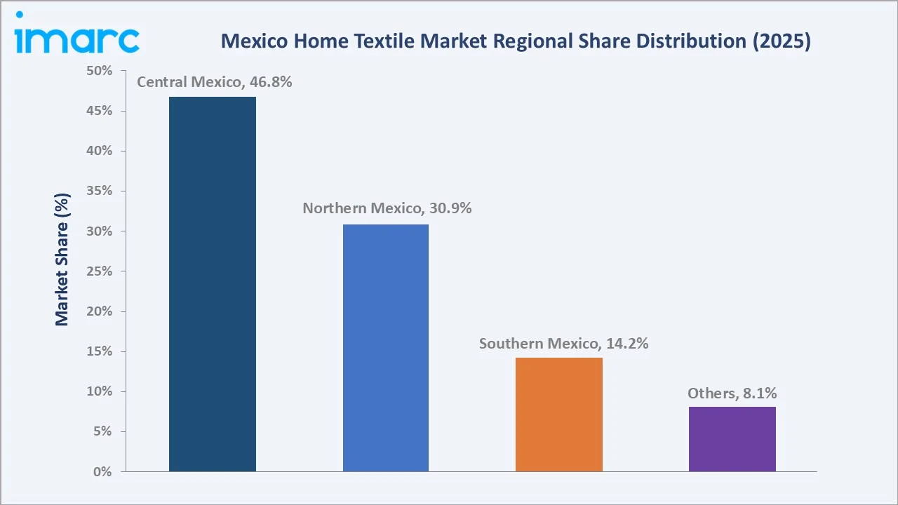 Mexico Home Textile Market By Region