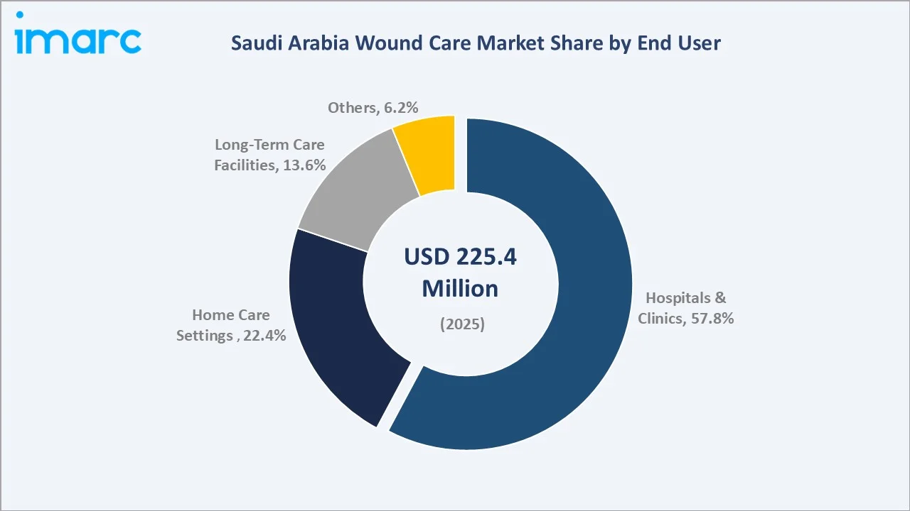 Saudi Arabia Wound Care Market By End User